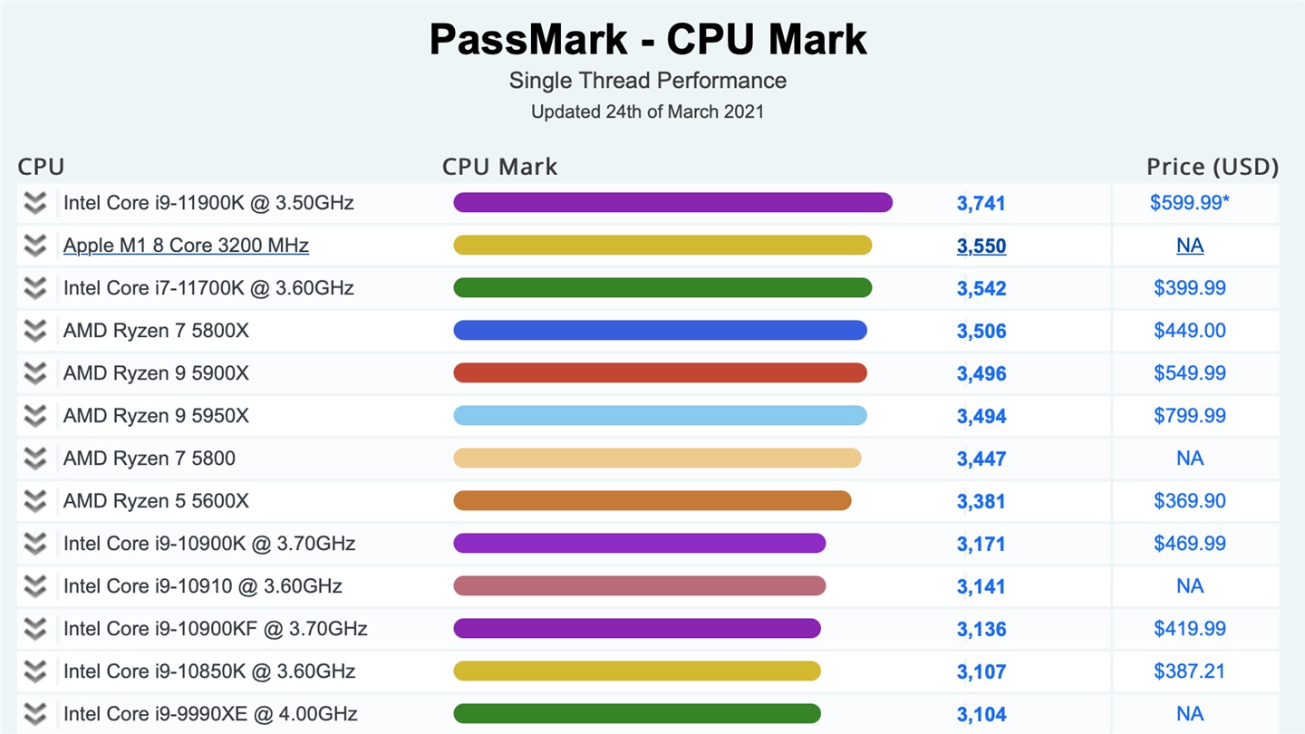 PassMark CPU 跑分榜：蘋果 M1 單核超 i7-11700K