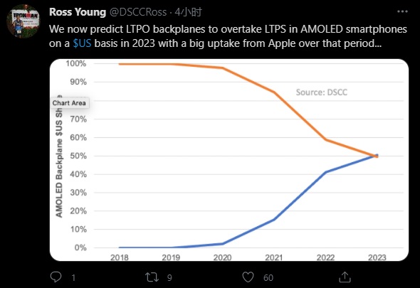 到 2023 年，LTPO 顯示屏將成為蘋果 iPhone 主流配置