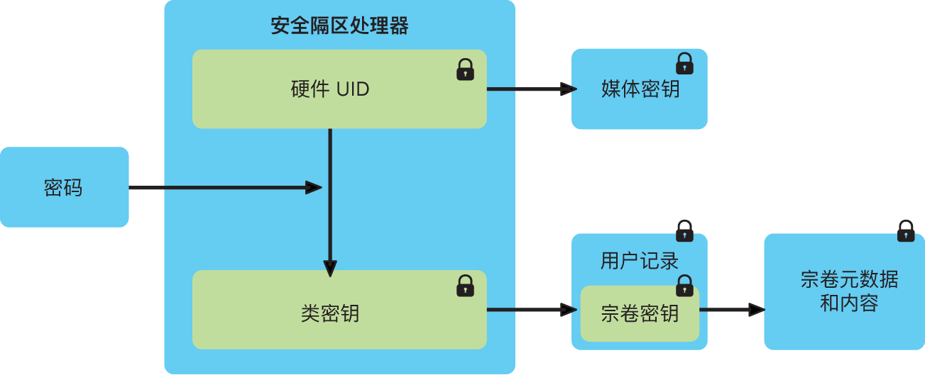 蘋果悄然推出第二代安全隔區（Secure Enclave）