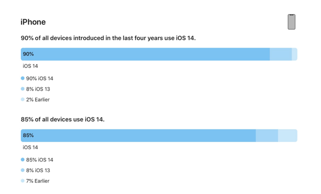 蘋果官方數據：過去四年的 iPhone 中，iOS 14 采用率已經到了 90%