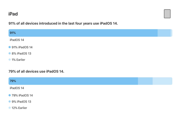 蘋果官方數據：過去四年的 iPhone 中，iOS 14 采用率已經到了 90%