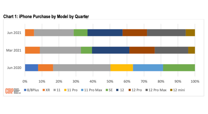 CIRP 報告：蘋果 iPhone 12 Pro Max 在美國需求旺盛，份額占比 23%
