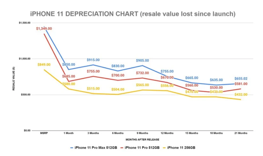 報告：蘋果 iPhone 12 系列同期保值率高於 iPhone 11 系列