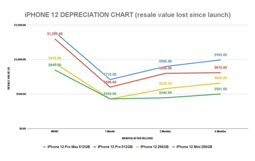 報告：蘋果 iPhone 12 系列同期保值率高於 iPhone 11 系列