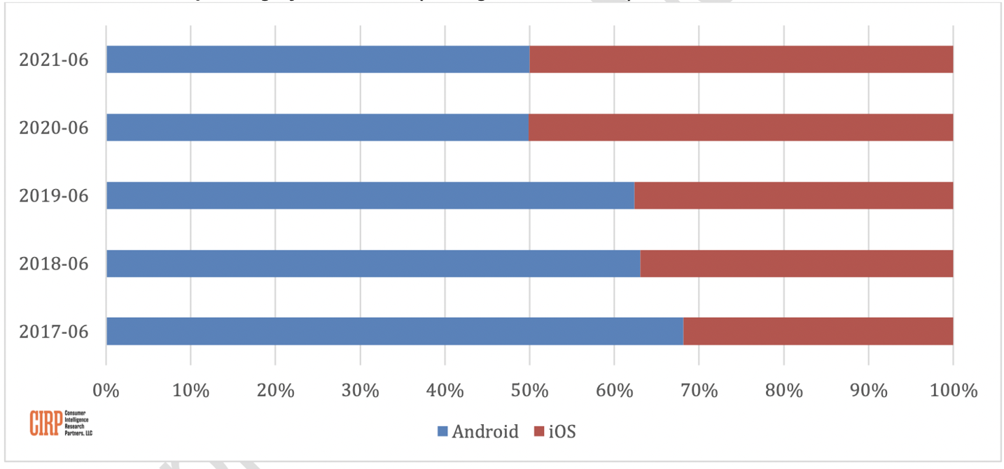 CIRP 報告：iOS 趕上安卓，已占美國新智能手機激活量 50%