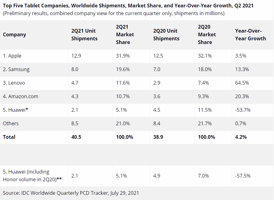 IDC：蘋果 iPad 第二季度出貨量 1290 萬台，市場份額 31.9% 位居榜首