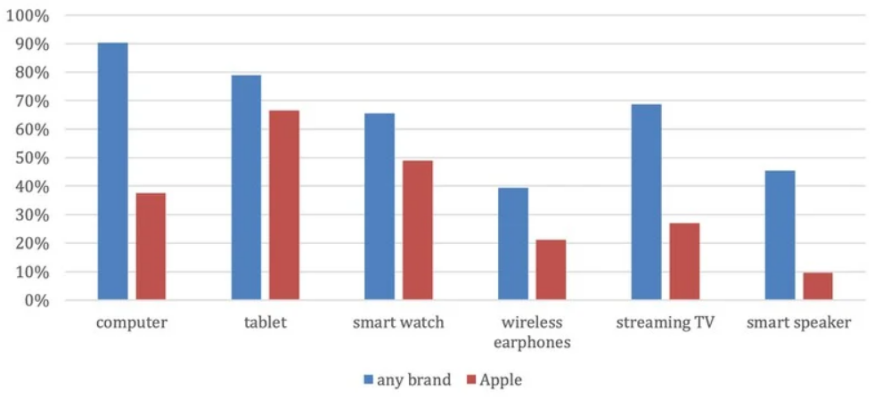 CIRP 報告：iPhone 用戶最愛買的其它蘋果設備是 iPad 和 Apple Watch