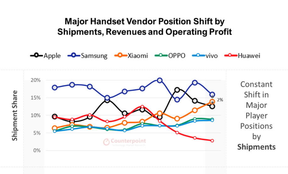 Q2 蘋果 iPhone 占全球智能手機銷量的 13%，但利潤高達 75%