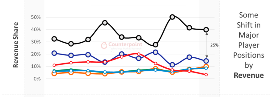 Q2 蘋果 iPhone 占全球智能手機銷量的 13%，但利潤高達 75%