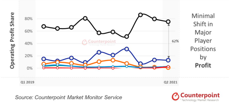 Q2 蘋果 iPhone 占全球智能手機銷量的 13%，但利潤高達 75%