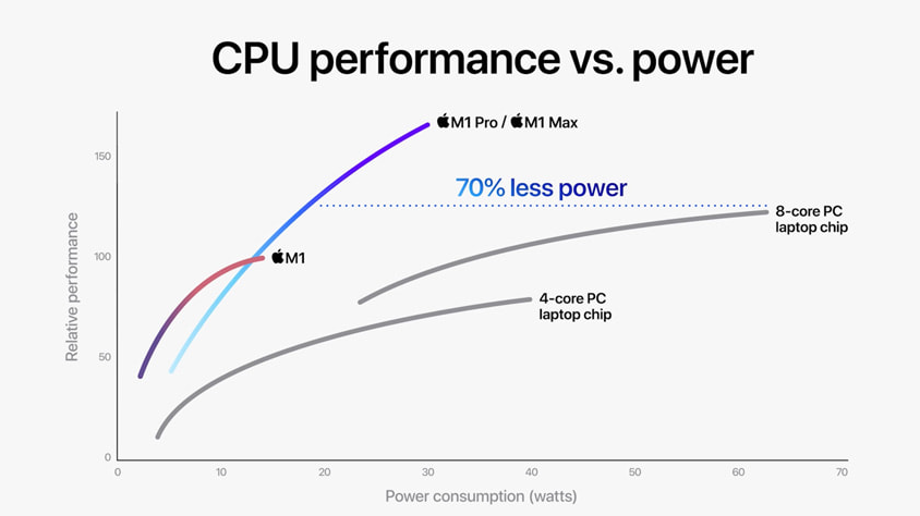 官方解讀 M1 Pro 與 M1 Max 芯片：蘋果迄今打造的最強芯片