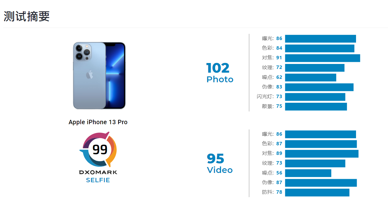 蘋果 iPhone 13 Pro DXOMARK 自拍相機評分公布：99 分