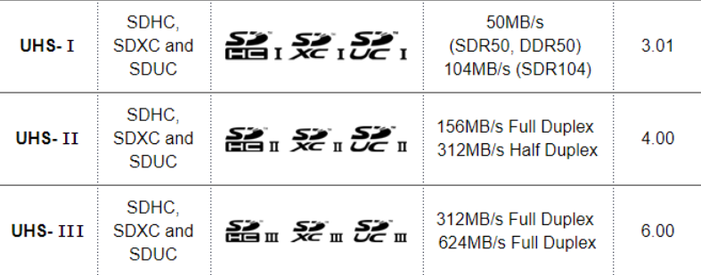 蘋果證實：2021 款 MacBook Pro 14/16 的 SD 卡槽為 UHS-II 接口，最高速度達 312 MB/s