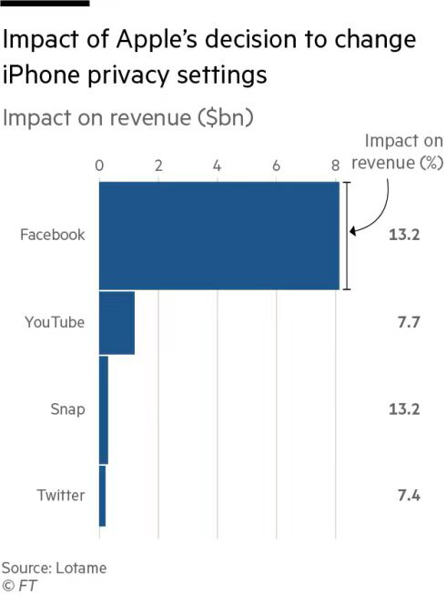 消息稱蘋果隱私新規使 Facebook、YouTube 等損失了近 100 億美元