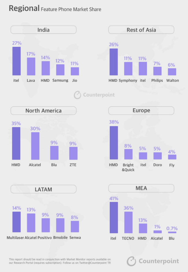 第三季全球智能手機出貨同比下降 6%，三星/蘋果/小米前三名