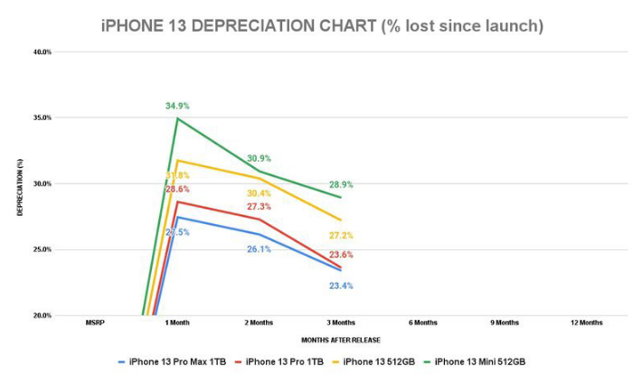 研究機構：蘋果 iPhone 13 Pro/Max 最保值，13 mini 較差
