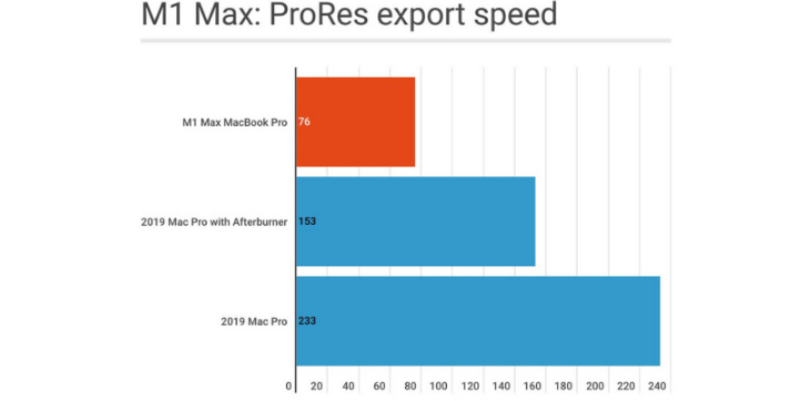 M1 Max ProRes 影片導出速度比 2019 Mac Pro 快三倍