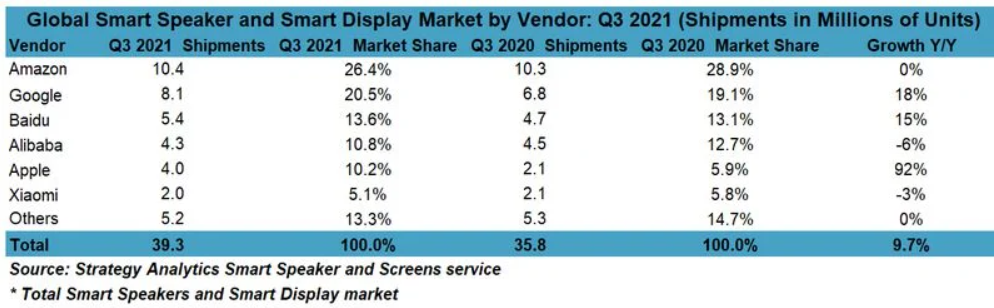 SA 公布 Q3 全球智能音箱市場份額：蘋果同比大漲 92%