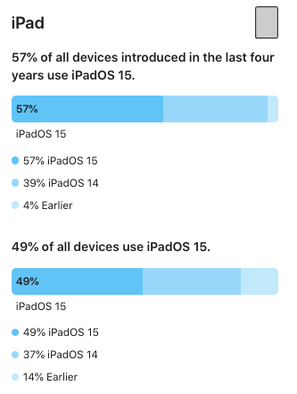 蘋果 iOS 15 系統的采用率為 72%，低於往年