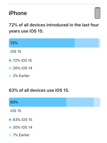 蘋果 iOS 15 系統的采用率為 72%，低於往年