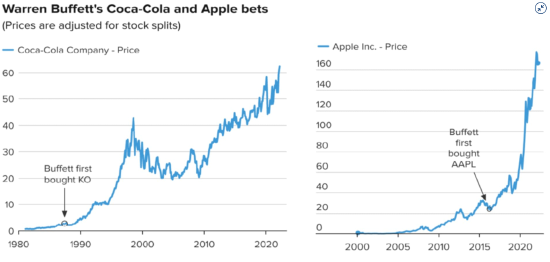 蘋果成為巴菲特的新“可口可樂”，六年助其大賺逾千億美元