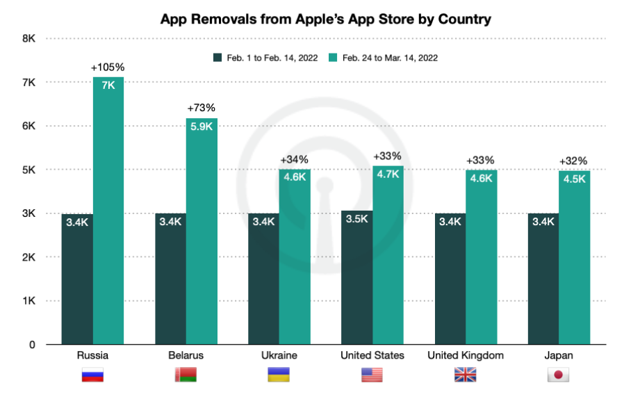 俄烏戰爭爆發後，俄羅斯 App Store 失去近 7000 款應用