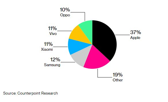 全球 5G 智能手機銷量占比首超 50%：蘋果 iPhone 37% 排第一，OPPO 第五