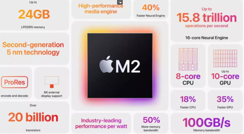 蘋果 M2 芯片解讀：工藝小幅改進，CPU 性能提升不及預期