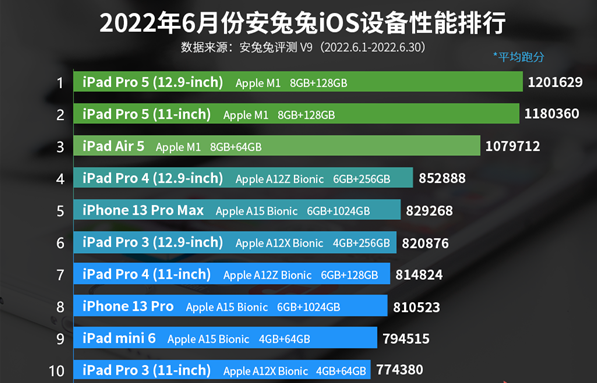 安兔兔6月iOS設備性能跑分出爐，M1芯片繼續霸榜