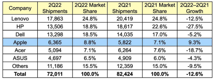 Gartner最新PC出貨數據：Mac第二季度出貨640萬台