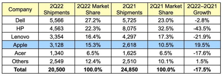 Gartner最新PC出貨數據：Mac第二季度出貨640萬台