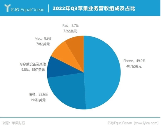 表現不好還能每天賺15億，蘋果真是部行走的印鈔機