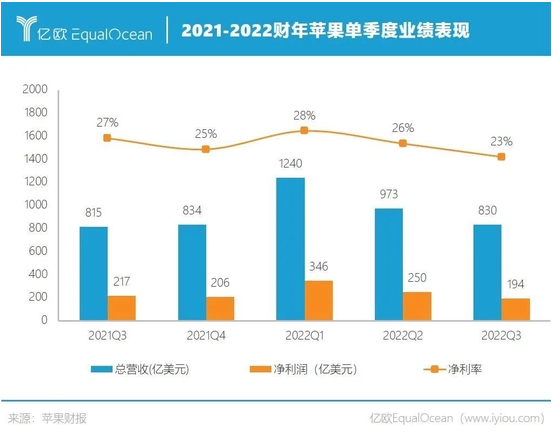 表現不好還能每天賺15億，蘋果真是部行走的印鈔機