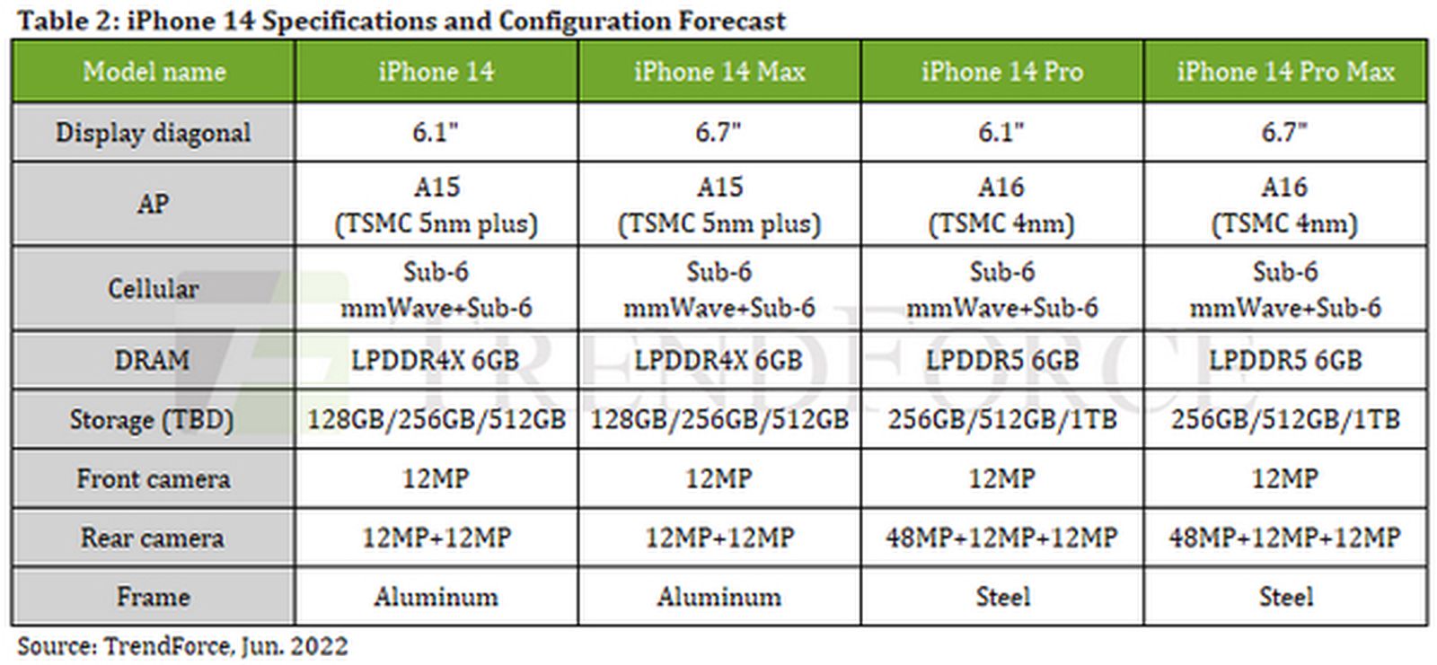 消息稱蘋果 iPhone 14 Pro 售價上漲，容量 256GB 起