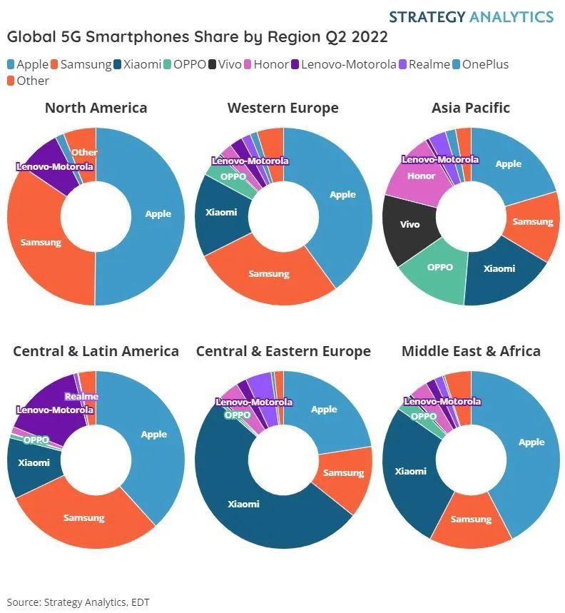 2022 年 Q2 蘋果繼續領跑全球 5G 智能手機市場