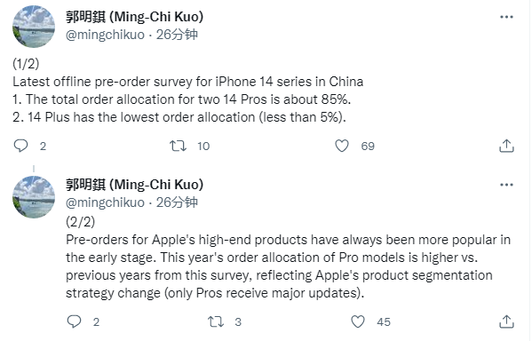 郭明錤：中國 iPhone 14 Pro/Max 訂單分配占比約 85%，Plus 僅 5%