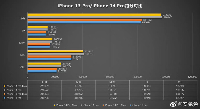 蘋果 iPhone 14 Pro/Max 跑分曝光：A16 芯片 CPU 提升 17%+GPU 提升 28%