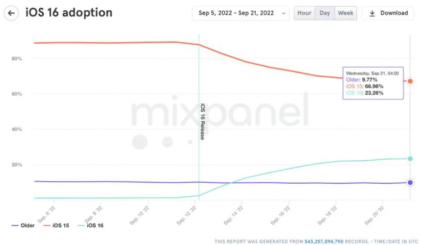 最新數據：已有 23.26% 的蘋果 iPhone 用戶升級到 iOS 16