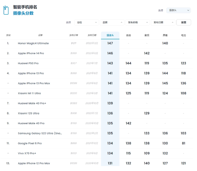 蘋果 iPhone 14 Pro DXOMARK 影像分數公布：146 分全球第二