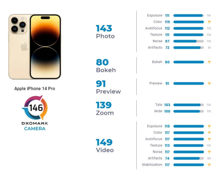 蘋果 iPhone 14 Pro DXOMARK 影像分數公布：146 分全球第二