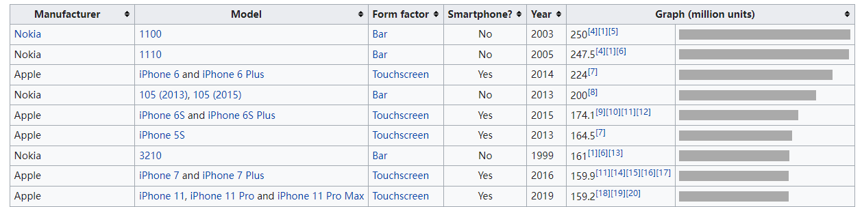 iPhone 6 被蘋果加入過時產品名單