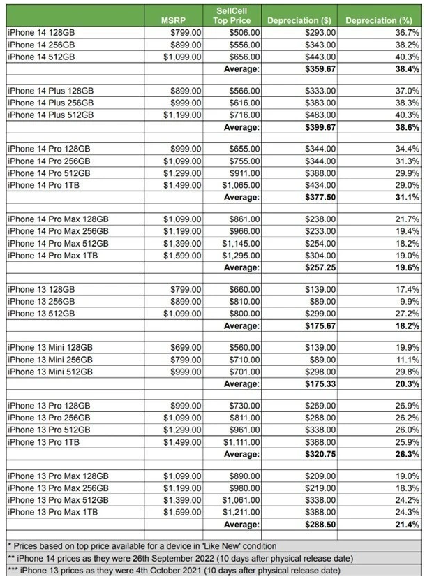 iPhone 14貶值率是iPhone 13兩倍 iPhone 14 Plus沒上市就要破發