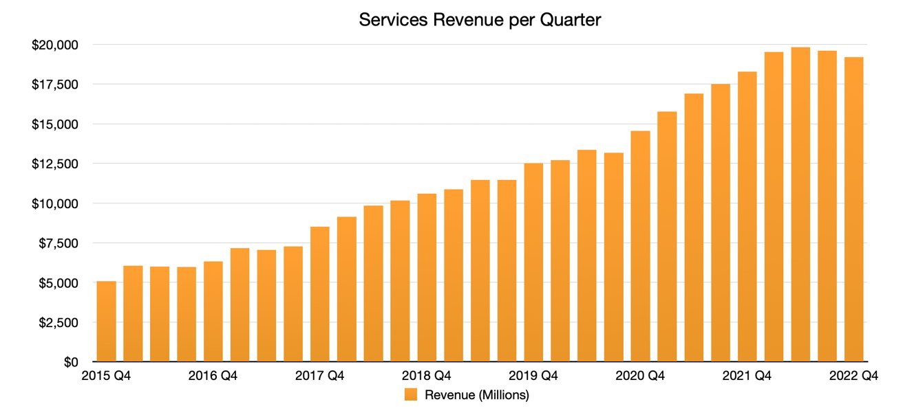 蘋果 Apple 平台設備付費訂閱人數破 9 億