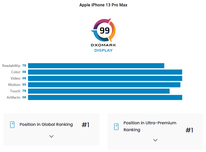 DxOMark評iPhone13ProMax屏幕：99分領跑