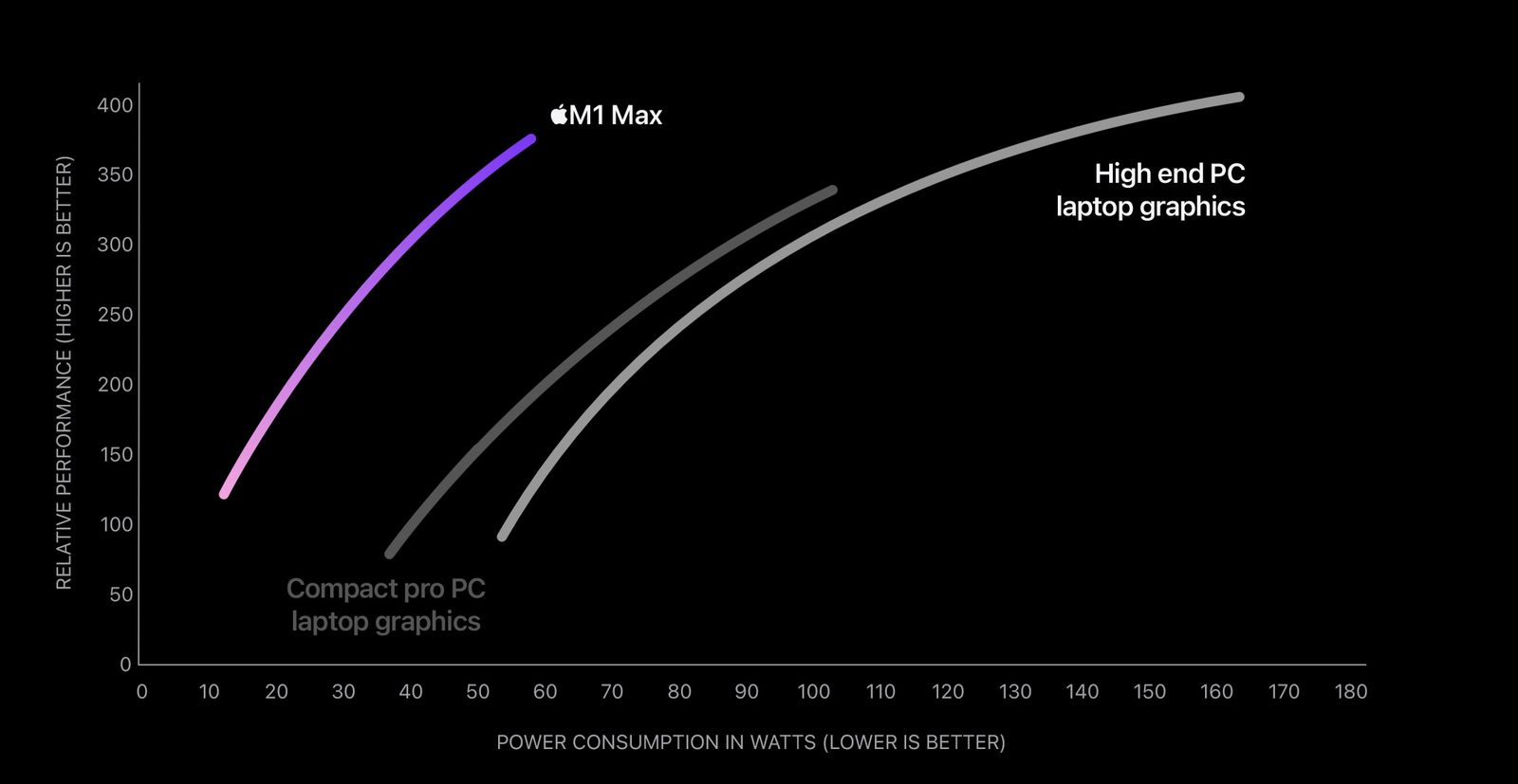 M1?Max芯片或擁有比PlayStation5更強的圖形處理性能