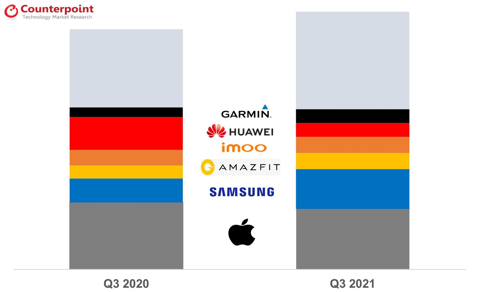 2021年第三季度AppleWatch出貨量有所下降