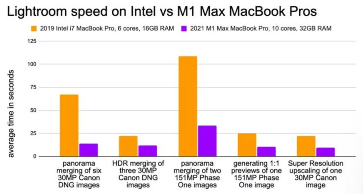 新測試顯示M1MaxMBP在Lightroom編輯方面表現優秀