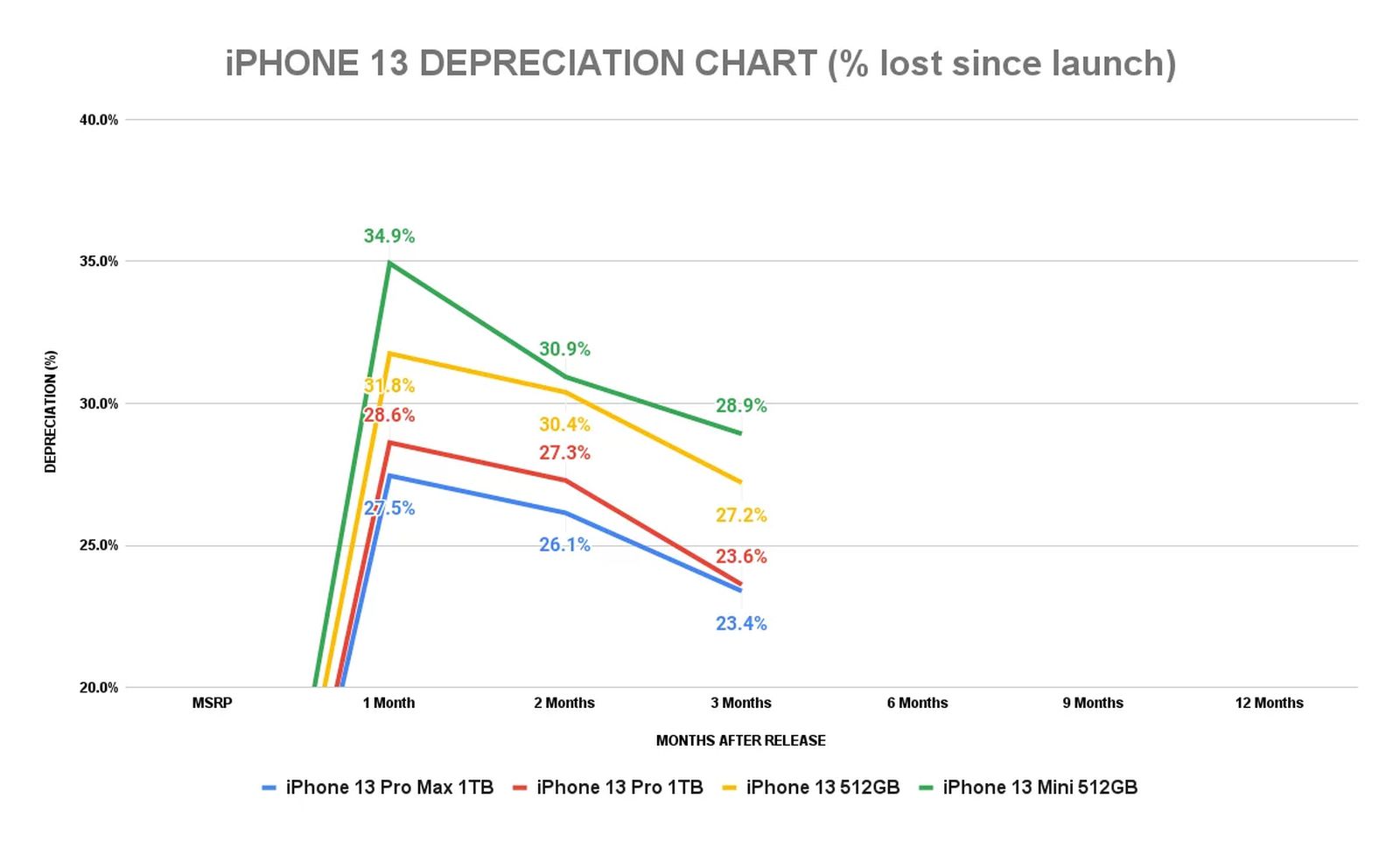 上市後第一個月iPhone13?機型的平均降價幅度為24.9%