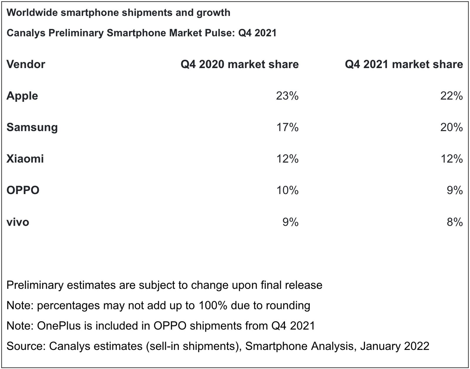 2021年第四季度iPhone占全球智能手機出貨量的22%