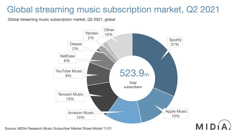 音樂流媒體服務市場數據顯示：AppleMusic排名第二